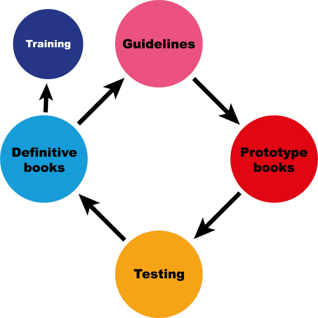 A clockwise circular diagram, from the top: Guidelines; Prototype books; Testing; Definitive books: back to Guidelines. An arrow leading from Definitive books points at Training, outside of the circle.